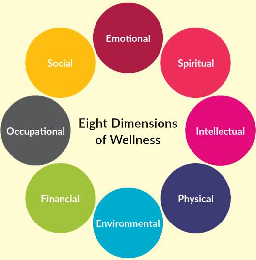 wellness dimensions